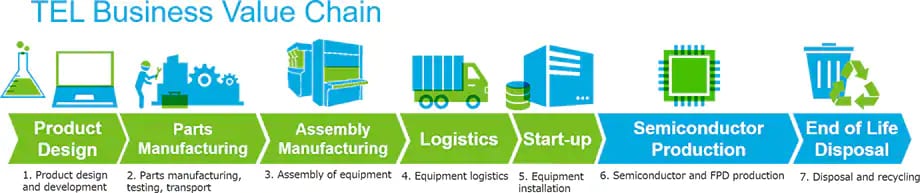 TEL Business Value Chain