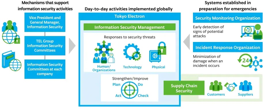 Overview of Information Security