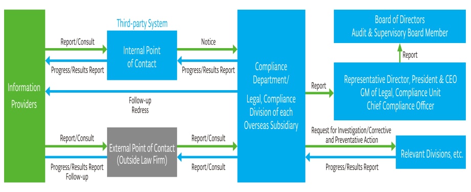 Response to Internal Reports