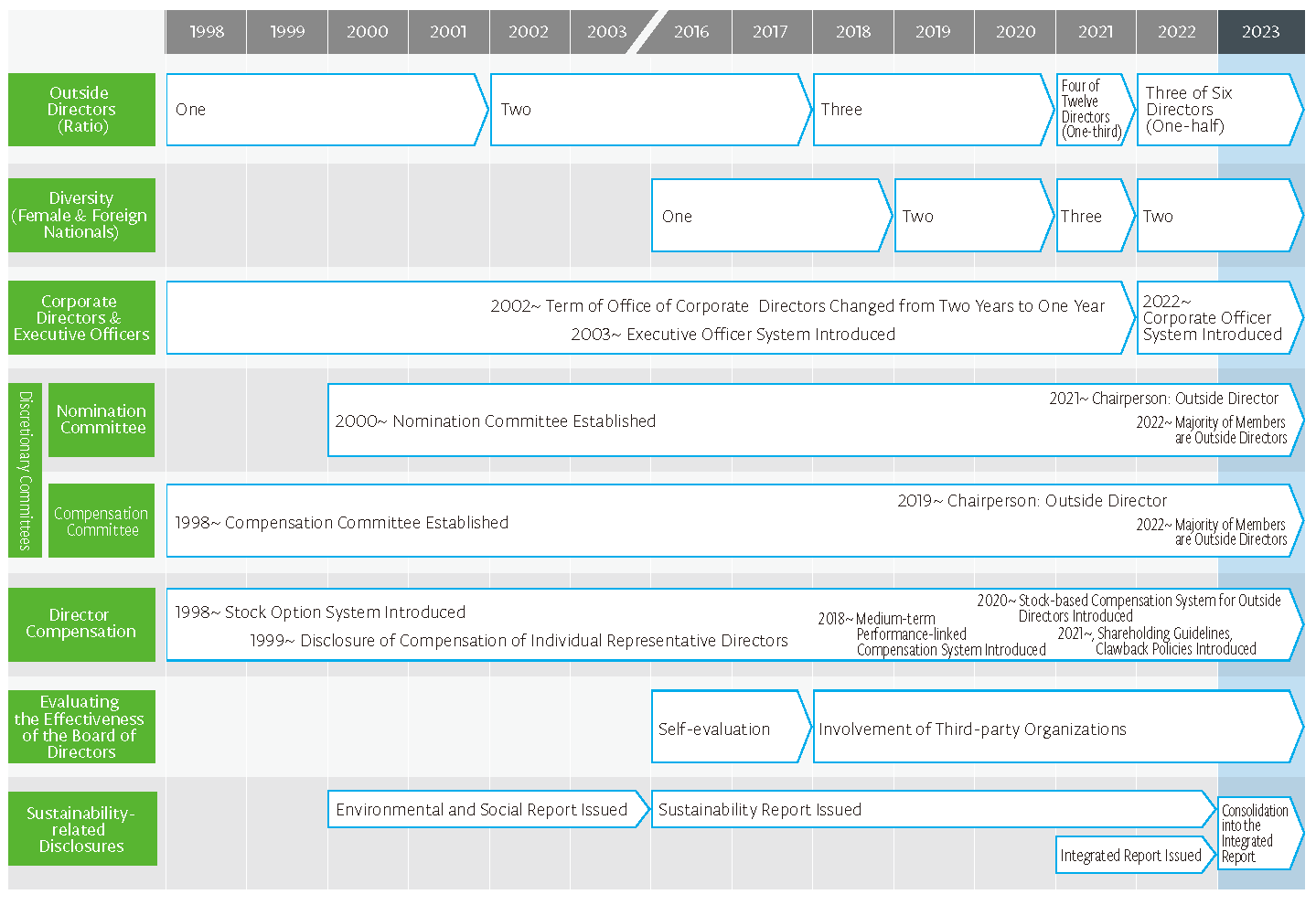 Outside Directors (ratio) Diversity (Female & Foreign Nationals) Corporate Directors & Executive Officers Director Compensation Nomination Committee Discretionary Committees Compensation Committee Evaluating the Effectiveness of the Board of Directors Sustainability related Disclosures