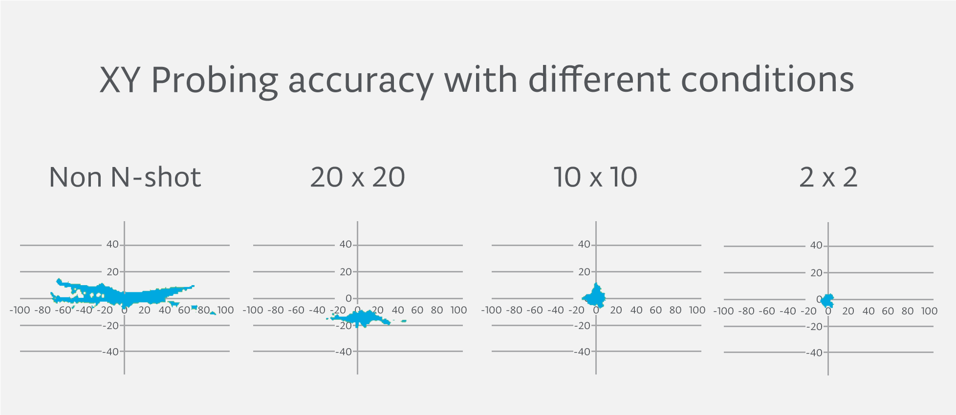 N-Shot alignment technique for diced wafer test